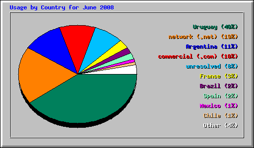 Usage by Country for June 2008