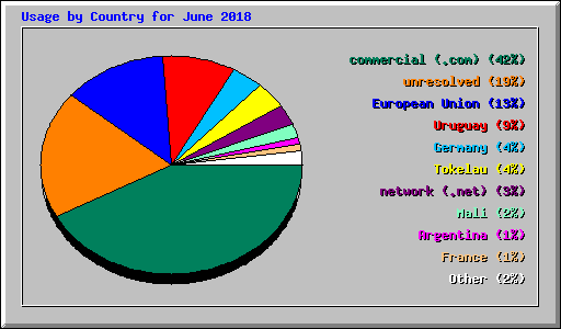 Usage by Country for June 2018