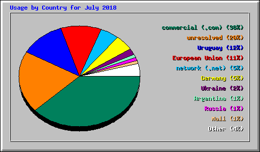 Usage by Country for July 2018