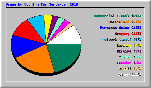 Usage by Country for September 2018