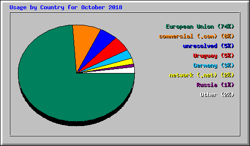 Usage by Country for October 2018