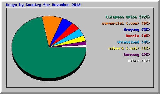 Usage by Country for November 2018