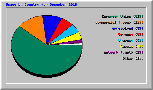 Usage by Country for December 2018