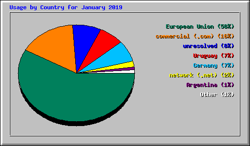 Usage by Country for January 2019