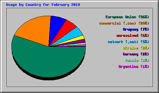 Usage by Country for February 2019