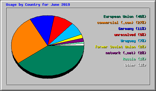 Usage by Country for June 2019