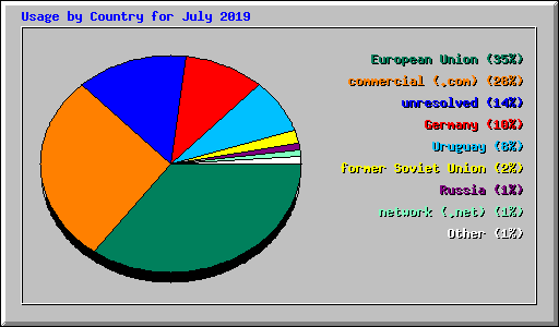 Usage by Country for July 2019