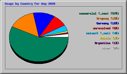 Usage by Country for May 2020