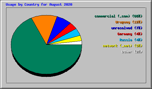 Usage by Country for August 2020