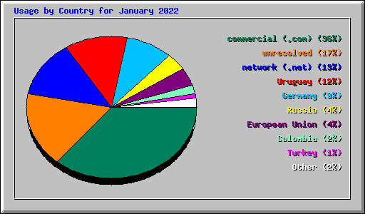 Usage by Country for January 2022