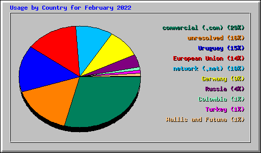 Usage by Country for February 2022