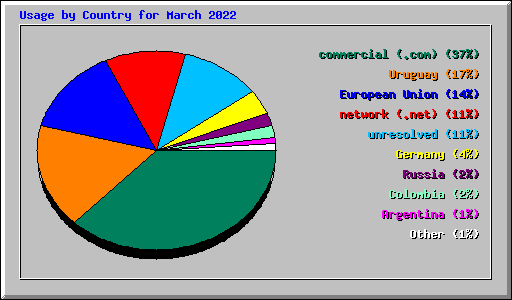 Usage by Country for March 2022