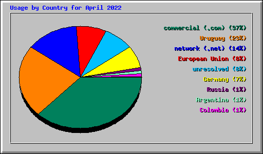 Usage by Country for April 2022