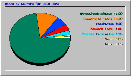 Usage by Country for July 2023