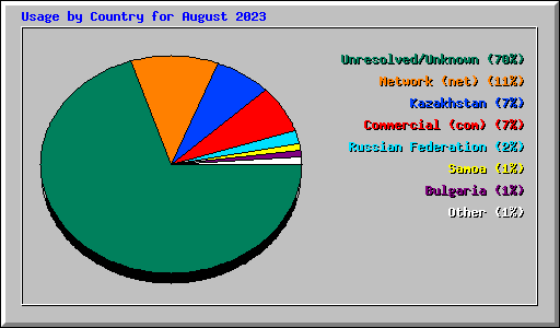 Usage by Country for August 2023