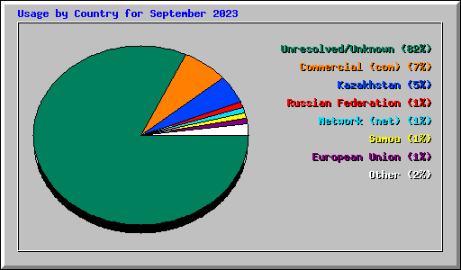 Usage by Country for September 2023