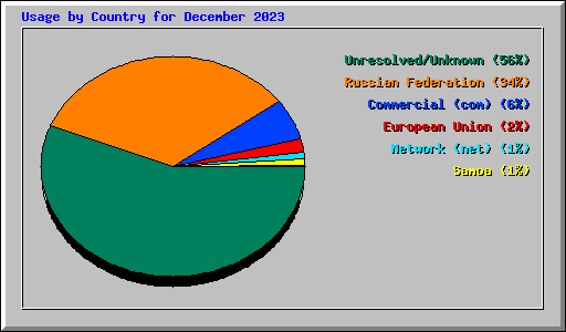 Usage by Country for December 2023