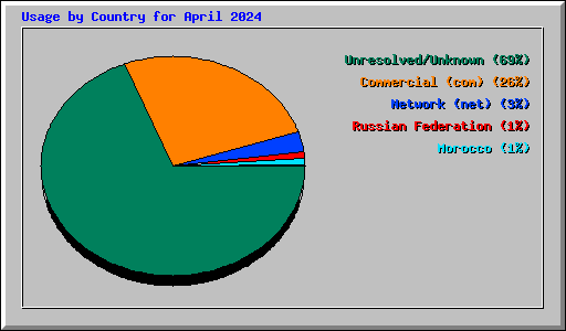 Usage by Country for April 2024