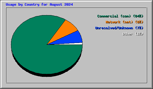 Usage by Country for August 2024