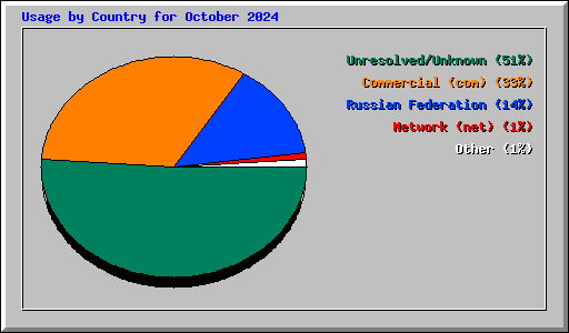 Usage by Country for October 2024