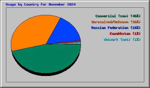 Usage by Country for November 2024