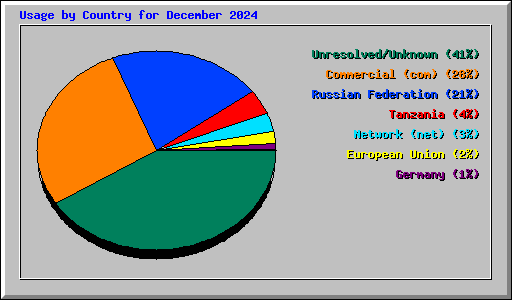 Usage by Country for December 2024