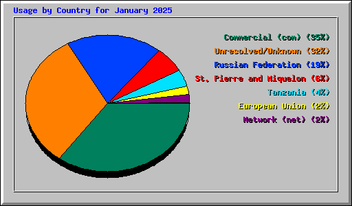 Usage by Country for January 2025