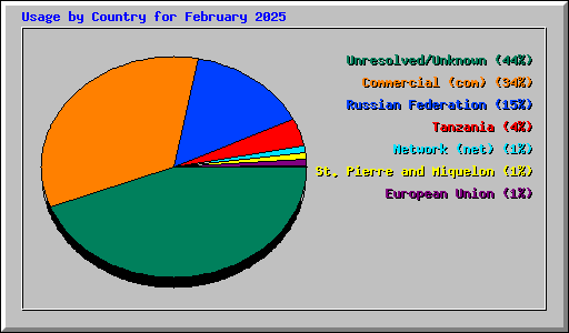Usage by Country for February 2025