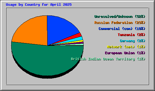 Usage by Country for April 2025