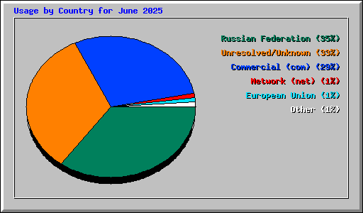 Usage by Country for June 2025