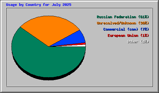 Usage by Country for July 2025