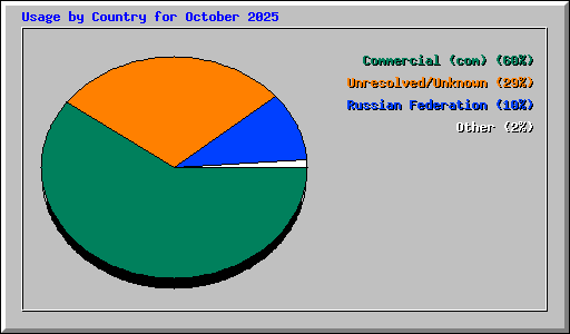 Usage by Country for October 2025