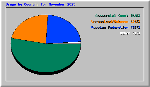 Usage by Country for November 2025