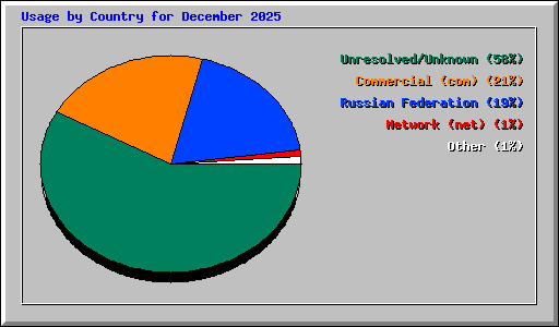 Usage by Country for December 2025