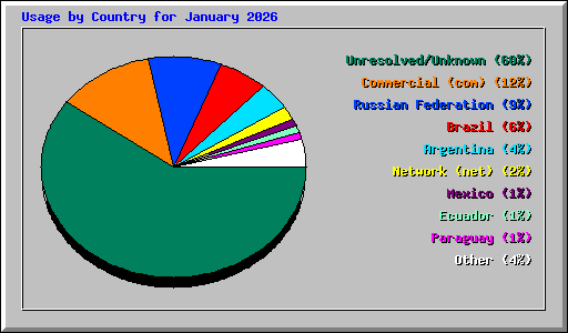 Usage by Country for January 2026