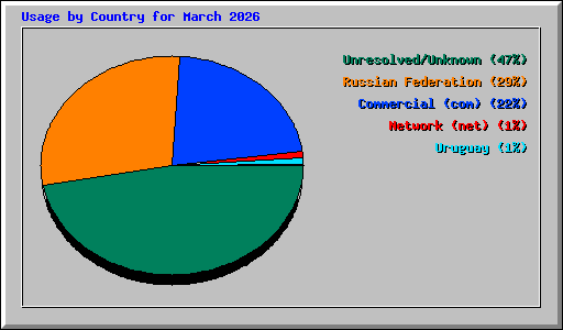 Usage by Country for March 2026