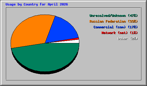 Usage by Country for April 2026