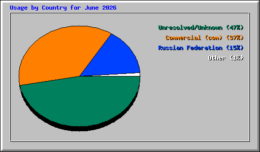 Usage by Country for June 2026