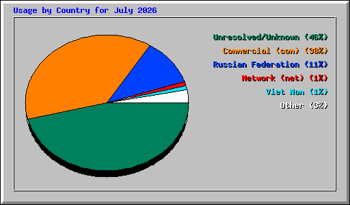 Usage by Country for July 2026