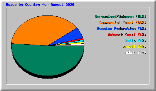 Usage by Country for August 2026