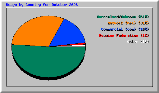 Usage by Country for October 2026