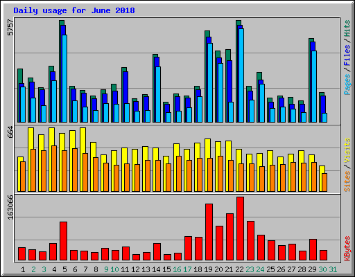 Daily usage for June 2018