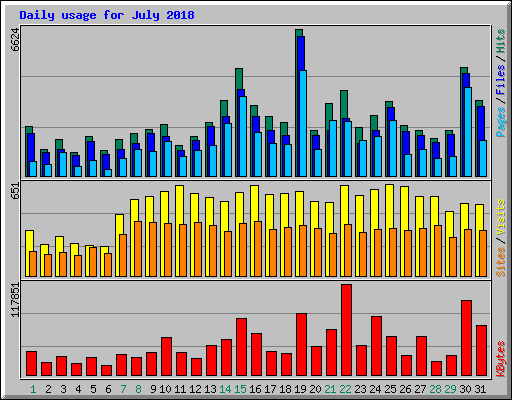 Daily usage for July 2018