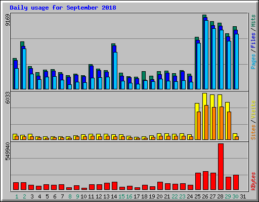 Daily usage for September 2018