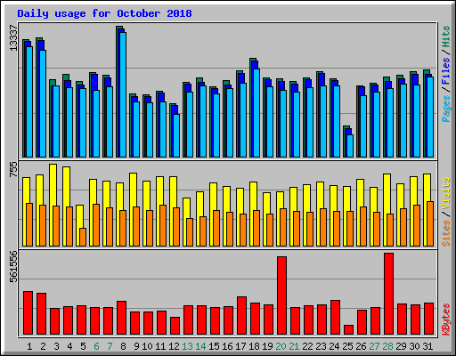 Daily usage for October 2018