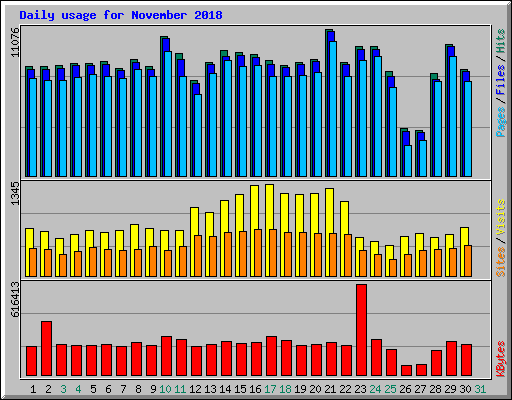 Daily usage for November 2018