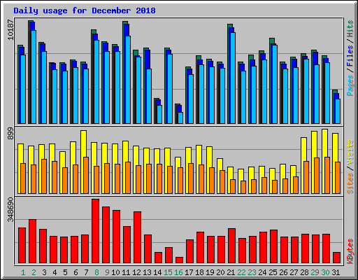 Daily usage for December 2018
