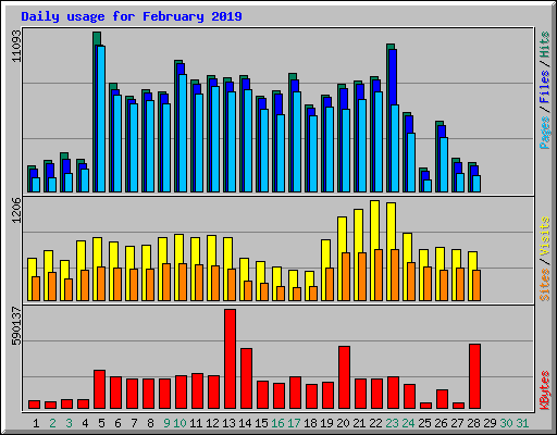 Daily usage for February 2019