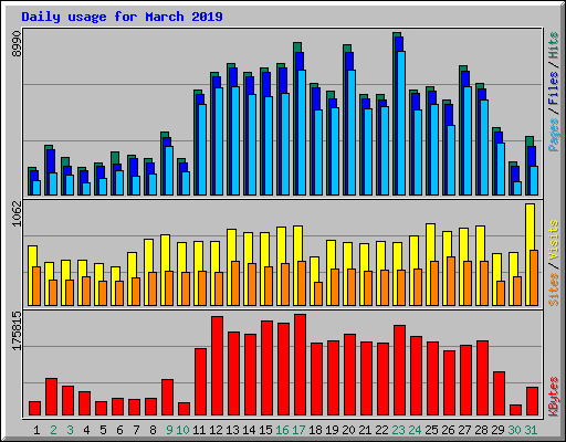 Daily usage for March 2019