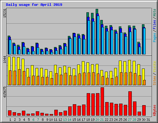 Daily usage for April 2019